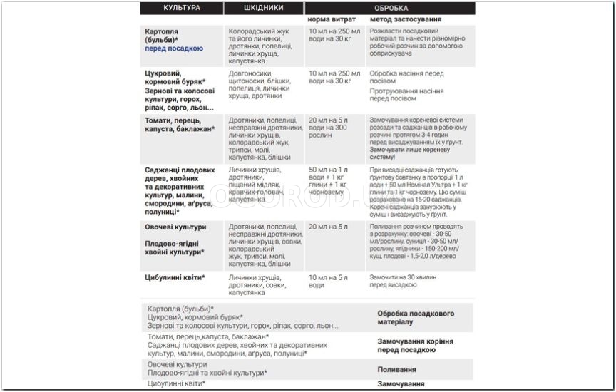 Протравитель Номинал Ультра
